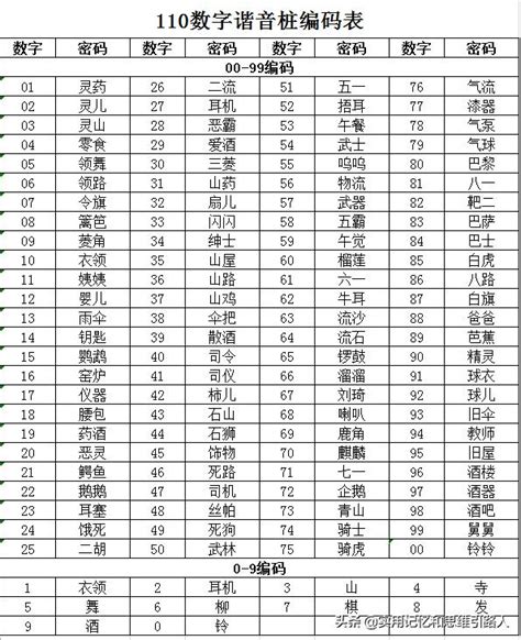 4位數字諧音